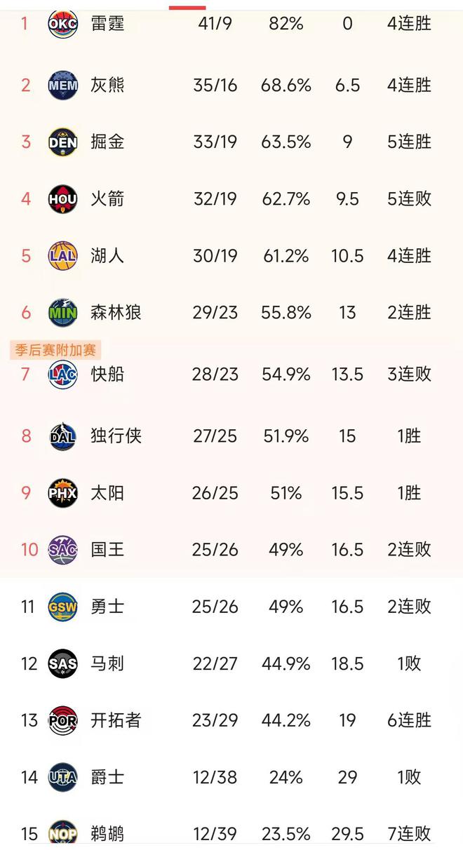 关于广东队轻取云南队，继续领跑积分榜的信息