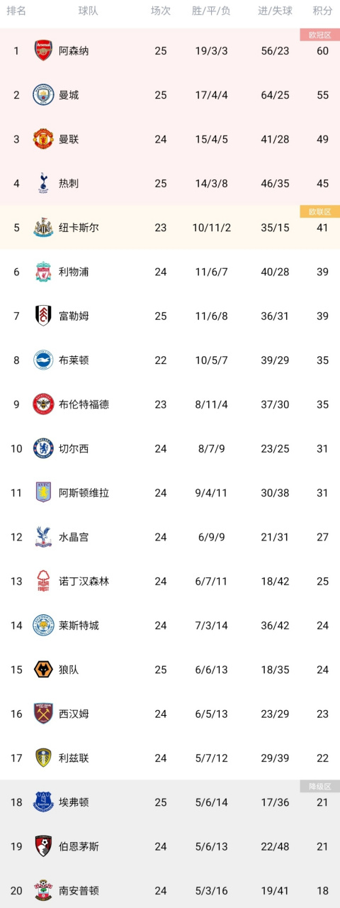 利物浦客场比战胜狼队，继续领跑积分榜的简单介绍